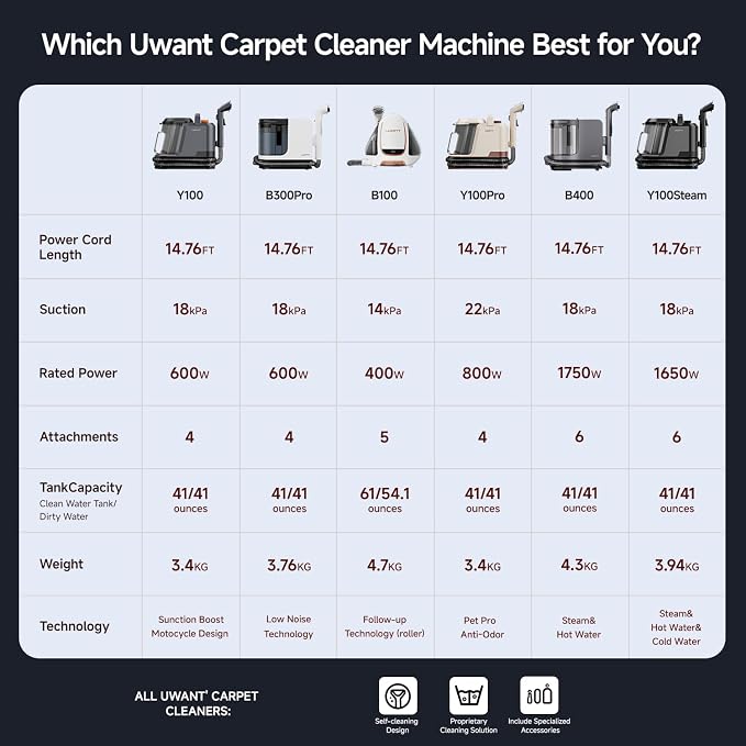 Uwant Upholstery Cleaner Machine with 18Kpa Suction Portable Carpet Cleaner Machine for Cars, Pets with Pet Pro Solution and Self Cleaning Tools Set of 1 for Spot, Rug, Couch