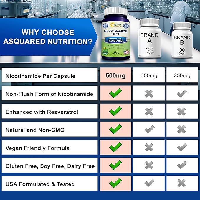 aSquared Nutrition ニコチンアミド レスベラトロール配合 - 120植物性カプセル - ビタミンB3 500mg(ナイアシンアミド フラッシュフリー) - NAD、皮膚細胞の健康、エネルギーをサポートするサプリメントピル