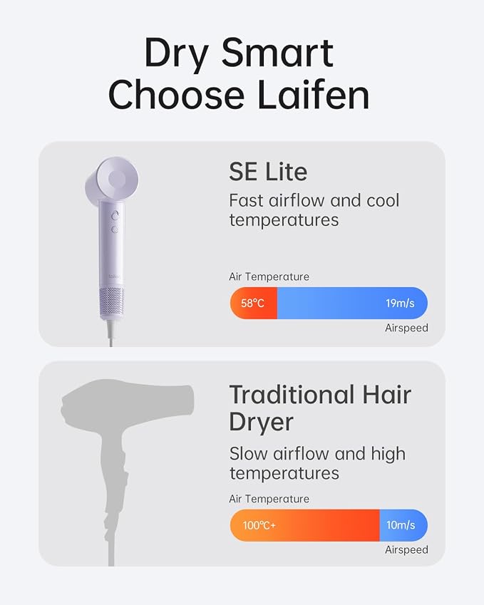 Laifen SE Lite Hair Dryer, Negative Ionic Blow Dryer with 100,000 RPM Brushless Motor for Fast Drying, High-Speed Low Noise Hair Dryer with Lightweight Design and 2 Nozzles Purple, HD110