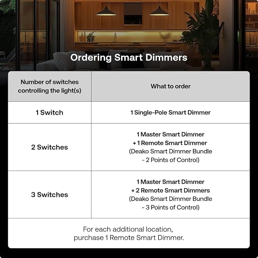 Master Smart Dimmer by Deako, 3-Way, 4-Way, Multi-Way, 2.4 GHz Wi-Fi, Programmable, Remote App, Voice Control w/Alexa, Google Assistant, Samsung, No Hub Required, Neutral Wire Required, White