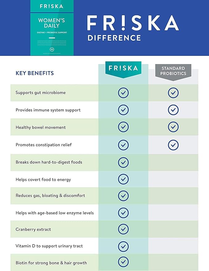 Friska Daily Digestive Enzymes with Probiotics for Women - Helps Break Down Food, Reduce Bloating & Gas - with Cranberry, Vitamin D & Biotin, 90 Capsules