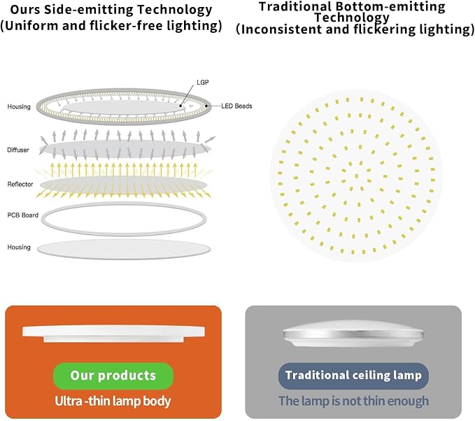 TALOYA 6-Pack 15.8" LED Flush Mount Ceiling Light Fixture,24W 5CCT,White | 100–240 VAC Input,Edge-Lit LED Modern Ceiling Lamp for Living Room,Bedroom,Hallway,Kitchens