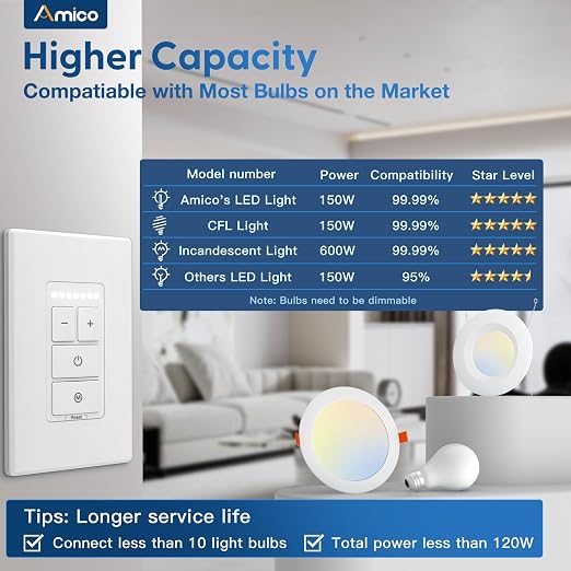 Amico Electronic Dimmer Switch, Touch Button Control, Single-Pole with LED Indicator, 150W Dimmable LED & 450W Incandescent, Includes Wall Plate, ETL Listed, 1 Pack, White