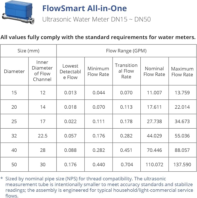 NSF Certified YoLink FlowSmart All-in-One Smart Water Meter & Auto Shutoff for 2" Pipes, LoRa Long-Range, Real-Time Leak Detection, 10-Year Battery, 80+ Device Ecosystem, Hub Included - YS5018