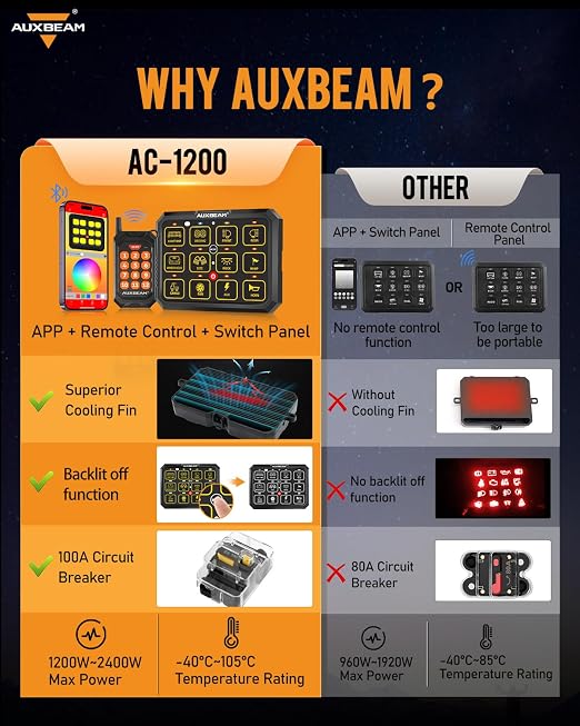 Auxbeam 12 Gang Switch Panel Bluetooth RGB AC-1200 with APP&Remote Control Toggle Momentary Pulsed Switch Pod Off Backlight for Truck Offroad 12-24V Waterproof 3 Years Warranty (Patent Registering)