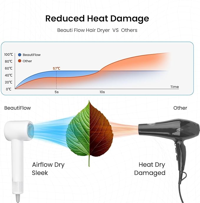 Hair Dryer, 110,000 RPM High-Speed Ionic Blow Dryer with Brushless Motor, Fast Drying, Low Noise Lightweight Design, Hair Dryer with Diffuser & Nozzle, Professional for Women & Men, Home or Travel