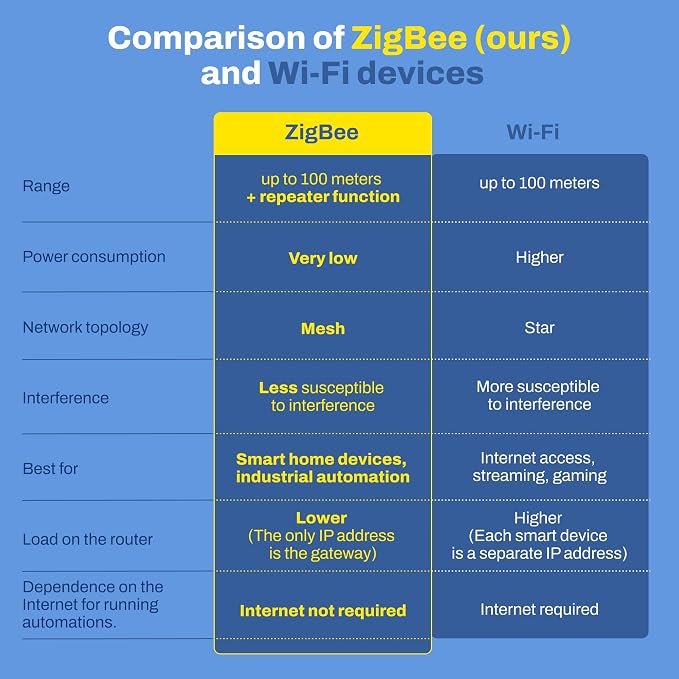 Smart Zigbee 3.0 Water Shut Off Valve 3/4" | Automatic Shut Off Valve for Leak Detection Sensors, Tuya Smart Compatible, Requires Zigbee Hub & Sensors | IP55 Waterproof, Built-in Capacitor