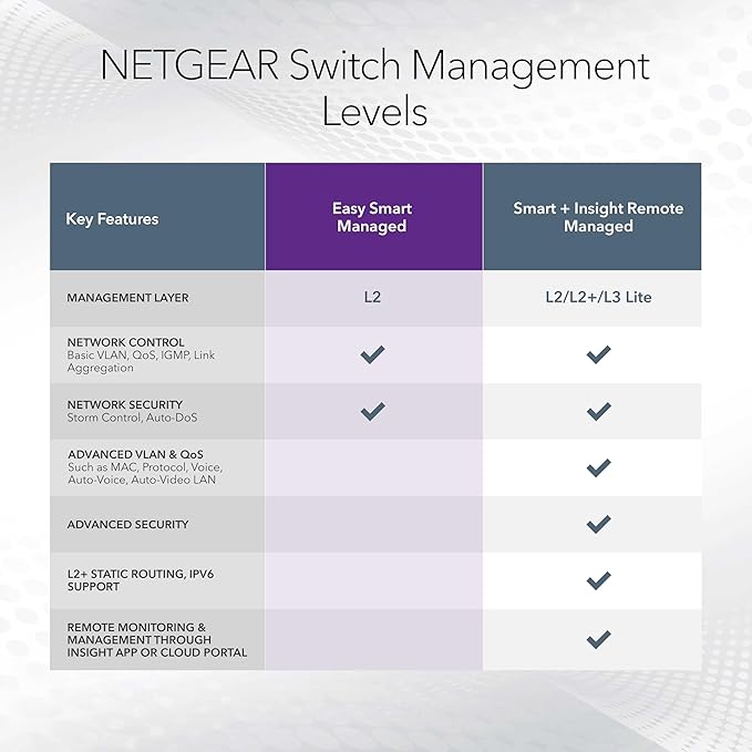 NETGEAR 8 Port PoE Gigabit Ethernet Easy Smart Managed Essentials Switch (GS308EP) - with 8 x PoE+ @ 62W,Desktop or Wall Mount,(Pack of 6)