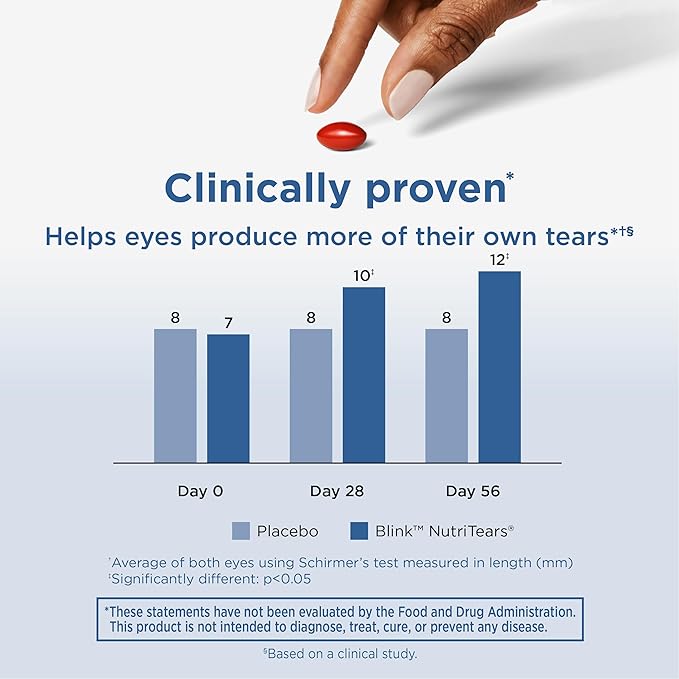 BLINK NutriTears Clinically Proven Supplement for Dry Eyes, Eye Care with Lutein & Zeaxanthin and Vitamin D to Hydrate Eyes from Within for Long-Lasting Relief, 30 Day Supply, 1 Softgel Per Day