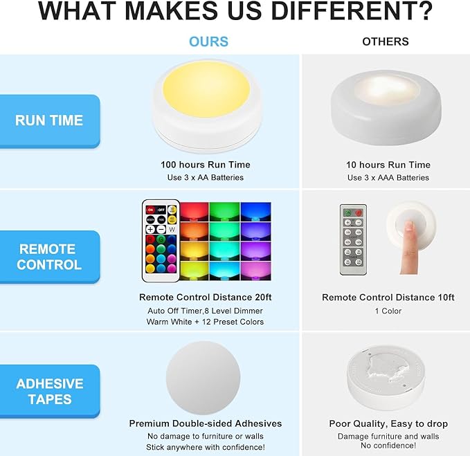 BLS LED Puck Lights with Remote Control, Wireless Under Cabinet & Closet Lighting, RGB 13 Color Changing Lights with Dimmer, Timer & AA Battery Operated, Push, Touch, Stick on for Night, White, 6 Pack