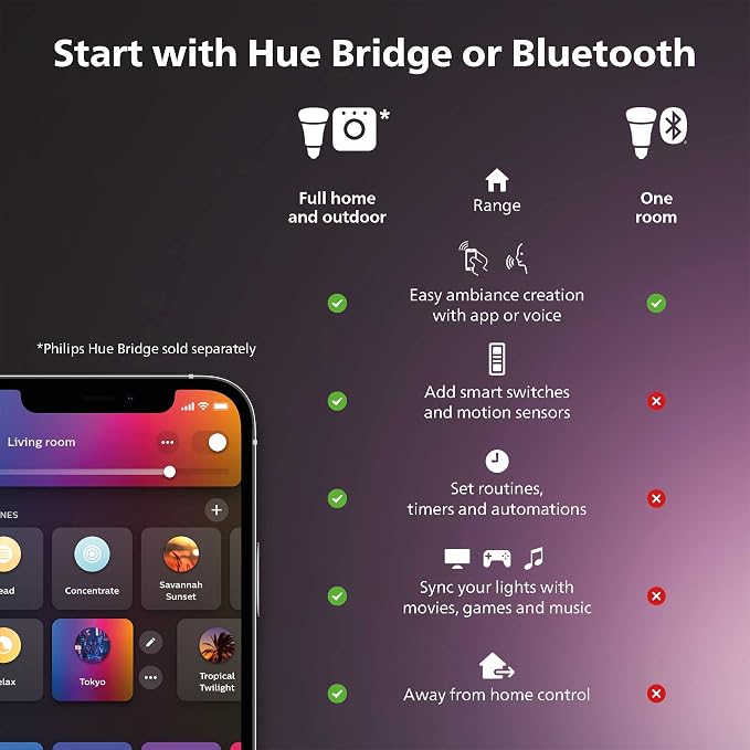 Philips Hue Smart Slim 6 Inch LED Downlight - White and Color Ambiance Color-Changing Light - 1 Pack - 1200LM - Indoor - Control with Hue App - Works with Alexa Google Assistant and Apple Homekit
