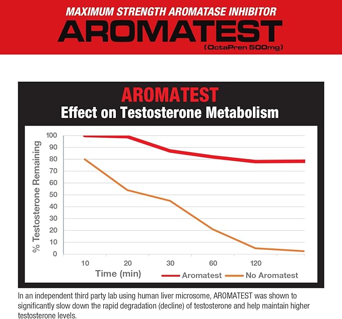 MuscleMeds AROMATEST Testosterone Booster & Aromatase Inhibitor, Lowers Estrogen, Supports Muscle Building & Strength, Anti-Aging Hormone Replacement for Men, 30 Liquid caps