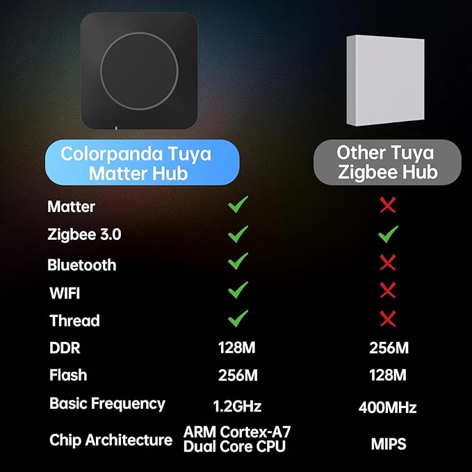 Tuya Smart Home Hub M Gateway for Advanced Automation, Matter Controller, Thread Border Router, Zigbee, Bluetooth, Wi-Fi, PoE, Supports Alexa, Apple HomeKit, SmartThings, Home Assistant, Halo,IFTTT