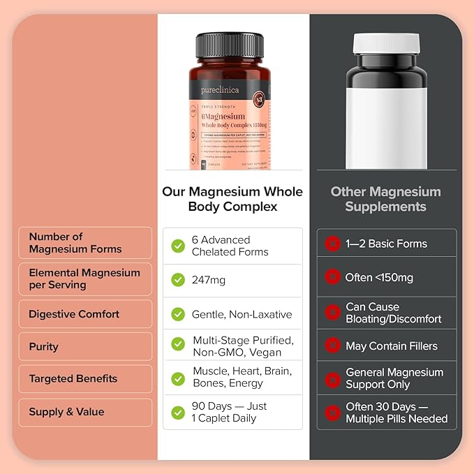 Double Strength Magnesium Whole Body Complex 1350mg x 360 Caplets (4 Bottles of 90) – 247mg Elemental Magnesium – 6 Superior Forms for Muscle, Heart, Brain & Bone Support – 12 Months Supply