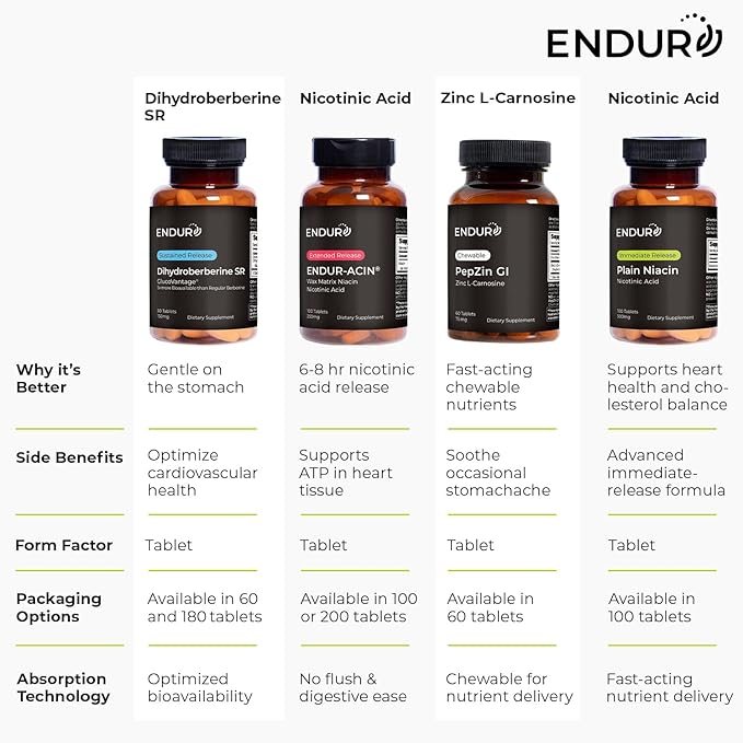 ENDUR-ACIN - Niacin B3 - ER (Extended Release) 250 mg - Nicotinic Acid - Healthy Heart & Cholesterol Balance Supplement - Low-Flush High-Potency Niacin with 4–8 HR Timed-Release Matrix - 200 Tablets