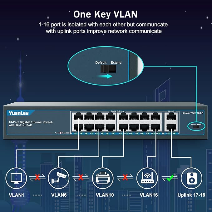 YuanLey 16 Port Gigabit PoE Switch with 2 Gigabit Uplink, 16 PoE+ Port 1000Mbps, 250W 802.3af/at, Metal Desktop/Rackmount, Unmanaged Plug and Play Network Switch