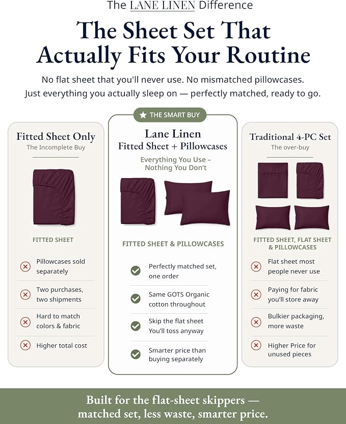 LANE LINEN Queen Fitted Sheet & Pillowcases Set (No Flat Sheet) - 100% Organic Cotton Soft & Breathable Percale Weave Fitted Sheet Set - GOTS Certified - 15'' Deep Pocket - Windsor Wine