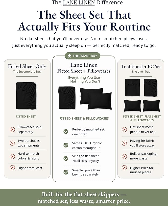 LANE LINEN 100% Organic Cotton Full Fitted Sheet & Pillowcases (No Flat Sheet) - Soft & Breathable Percale Weave Set for Natural Cooling - 15'' Deep Pocket for Snug Fit - GOTS Certified - Black