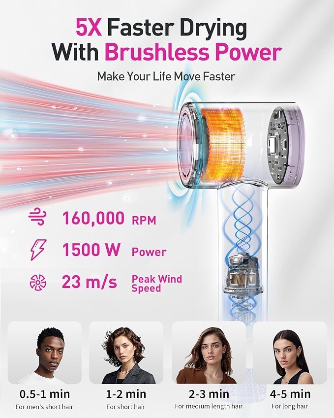 High-Speed Hair Dryer, 160,000 RPM Brushless Motor for Ultra-Fast Drying, 500M Ionic Negative for Frizz Reduce, Low Noise Thermo-Control Blow Dryer with Diffuser for Curly Hair Women and Men,Purple