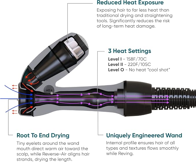 RevAir Reverse-Air Hair Dryer - Innovative Quick-Drying Hair Dryer for Curly, Wavy & Straight Hair - Revolutionary Reverse Blow Dryer -Hairdryer to Reduce Heat Damage & Styling Time