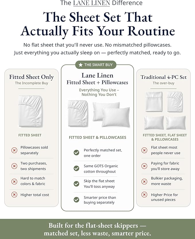 LANE LINEN Twin Fitted Sheets, 100% Organic Cotton 2-Piece Set (1 Fitted Sheet, 1 Pillowcase), Percale Weave, Bottom Sheet, Soft, Breathable, Fits Mattress Upto 15' Deep - White (No Flat Sheet)