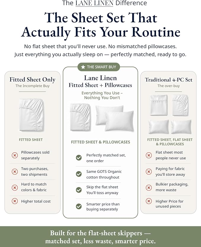 LANE LINEN Fitted Sheet Full Size, 100% Organic Cotton, 3-Piece Set (1 Fitted Sheet, 2 Pillowcases) Percale Weave, Bed Fitted Sheets, Breathable, Fits Mattress Upto 15" Deep - White (No Flat Sheet)
