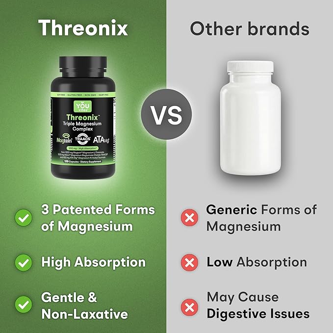 Threonix Triple Magnesium Complex - 200 mg Magnesium from 2450 mg of Magtein L-Threonate, Bisglycinate Chelate TRAACS & ATA Mg - Brain, Sleep & Mood Support - High Absorption - 120 Capsules