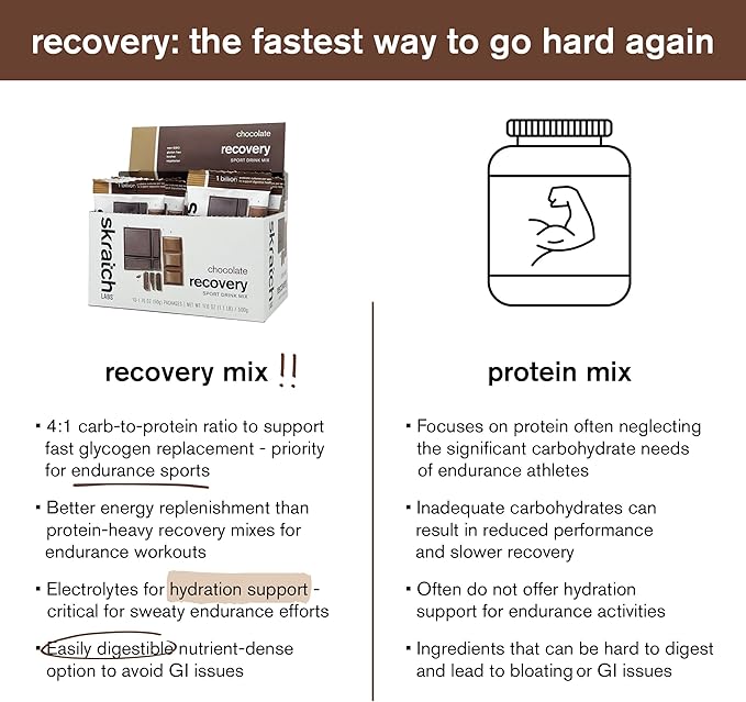 Skratch Labs Recovery Sport Drink Mix – Chocolate | 4:1 Carb‑to‑Protein Post‑Workout Formula for Fast Recovery | Complete Milk Protein, Electrolytes & Probiotics | 10 Single‑Serve Packets