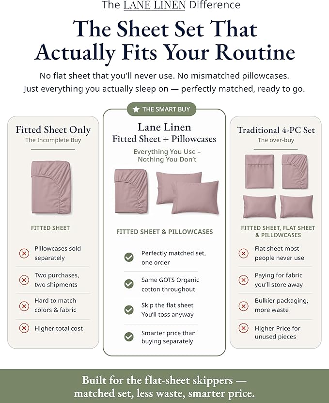 LANE LINEN 100% Organic Cotton Twin Fitted Sheets, 2-Piece Set (1 Fitted Sheet, 1 Pillowcase), Percale Weave, Lightweight, Soft, Breathable, Fits Mattress Upto 15' Deep - Lilac (No Flat Sheet)