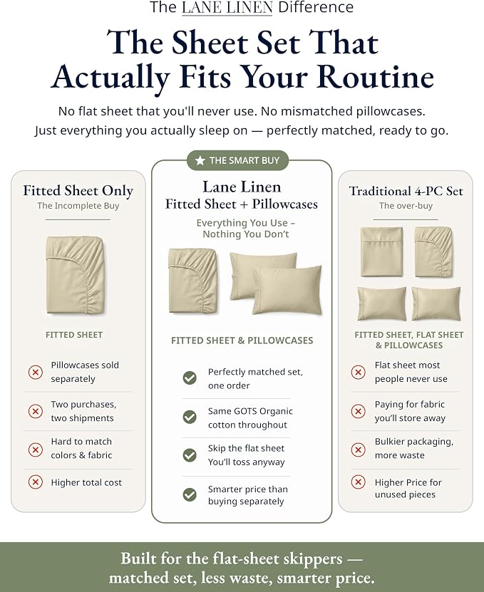 LANE LINEN Full Fitted Sheet Set (No Flat Sheet) - 100% Organic Cotton Soft & Breathable Percale Weave Fitted Sheet Set For Added Comfort - 15'' Deep Pocket For Snug Fit - GOTS Certified - Linen