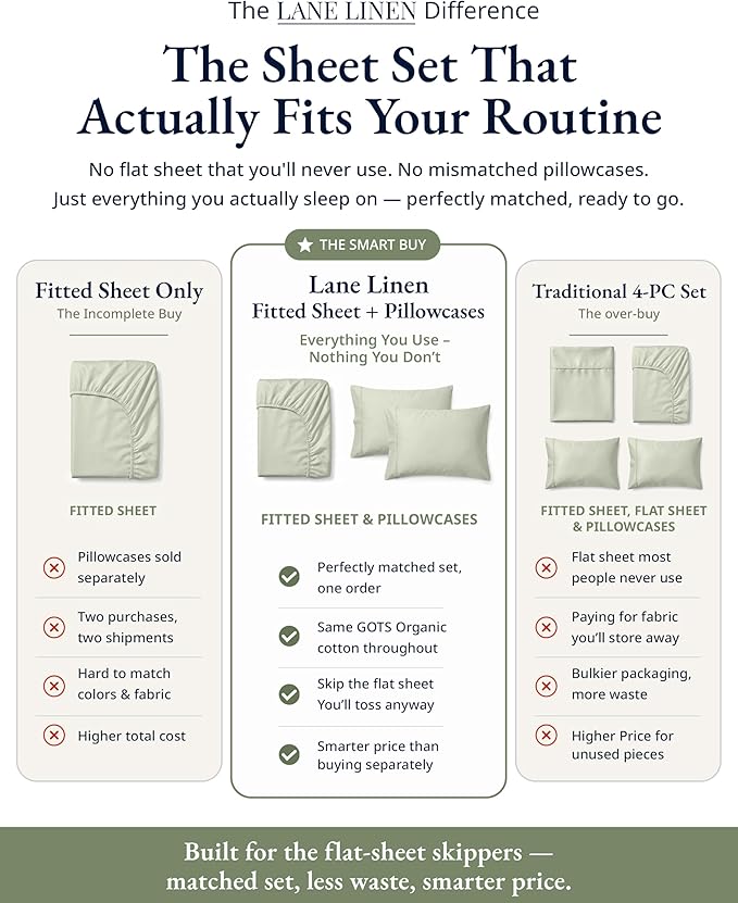 LANE LINEN Twin XL Fitted Sheet, 100% Organic Cotton 2-Piece Set (1 Fitted Sheet, 1 Pillowcase), Percale Weave, Bottom Sheet, Soft, Breathable, Fits Mattress Upto 15" Deep - Mineral (No Flat Sheet)